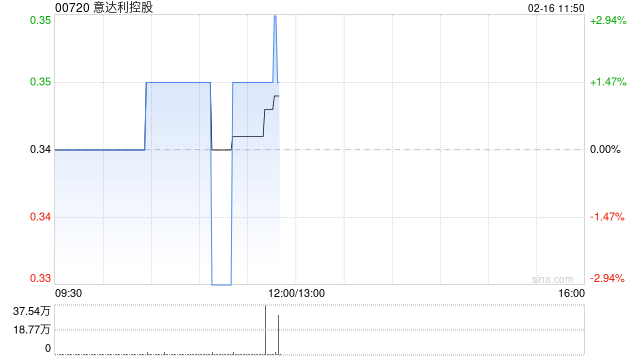 意达利控股拟配售最多5000万股新股及发行本金总额为9800万港元的可换股债券  第1张