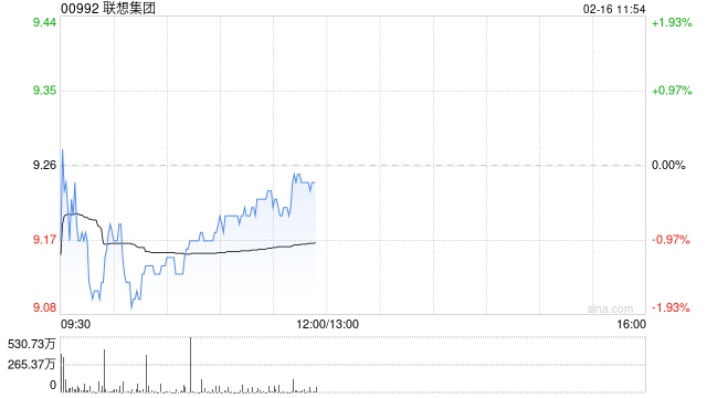 里昂：联想集团季绩胜预期 维持“跑赢大市”评级  第1张