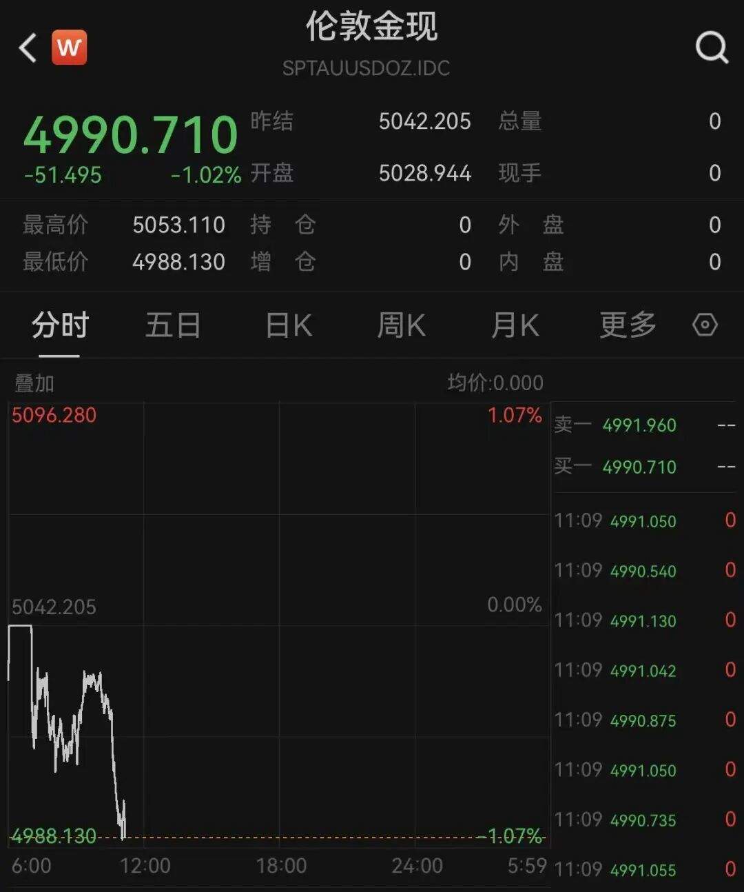 现货黄金，失守5000美元！  第1张