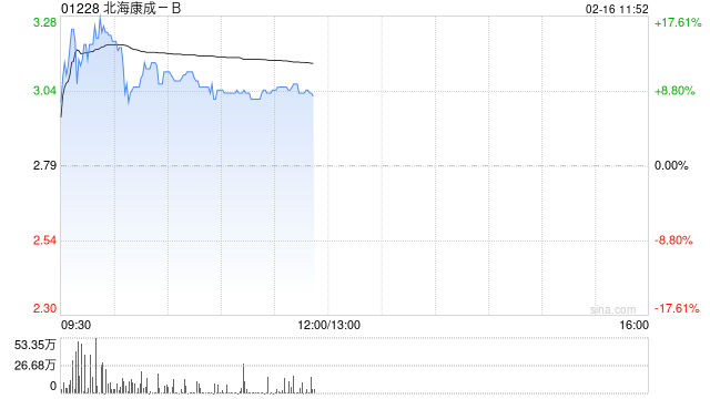 北海康成-B早盘一度涨超17% 折让14.7%配股筹逾2亿港元  第1张