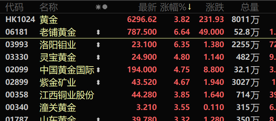 刚刚，港股V型反转！科技股走强，MINIMAX涨超24%  第3张