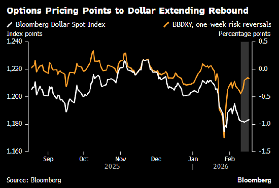 美元连续第二日小幅走高 外汇交易员押注美联储降息幅度料有限  第1张