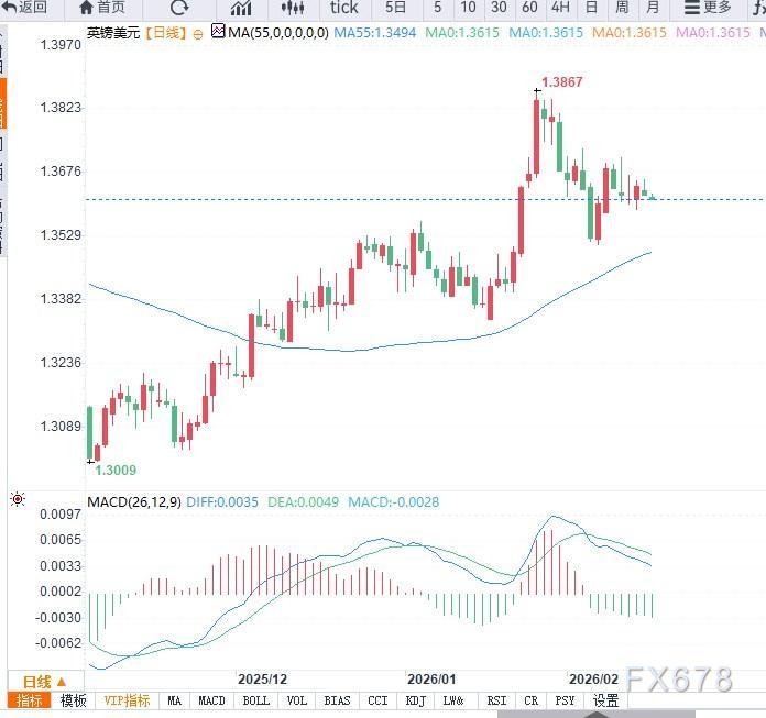 英镑守稳1.3600关口，聚焦英国就业与通胀数据指引方向  第3张