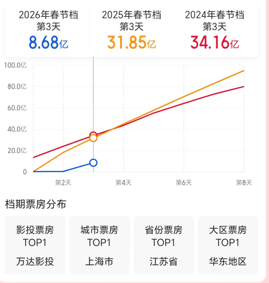 春节档，已破十亿！  第2张