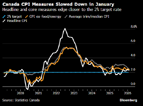 加拿大1月通胀率放缓至2.3% 因汽油价格下跌  第1张