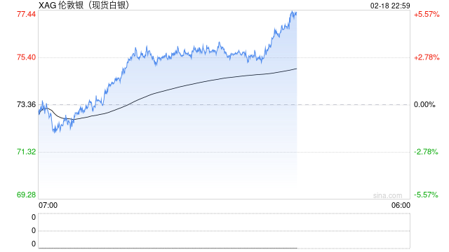 快讯：现货白银日内涨幅达5%，报77.26美元/盎司  第2张