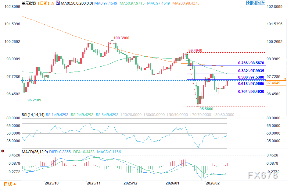 美元预测：避险资金回流，美元指数瞄准97.522关键突破位  第2张