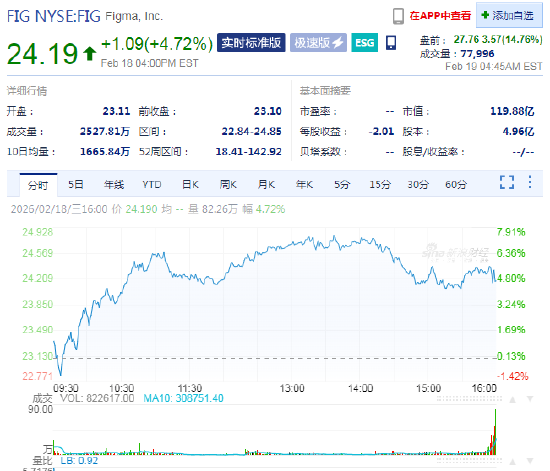 Figma盘前涨14.7% 第四季度增长提速  第1张