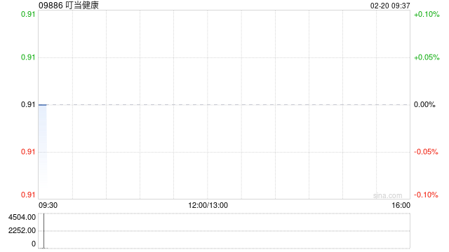 叮当健康预期2025财年经调整净利润不少于500万元 同比扭亏为盈  第1张