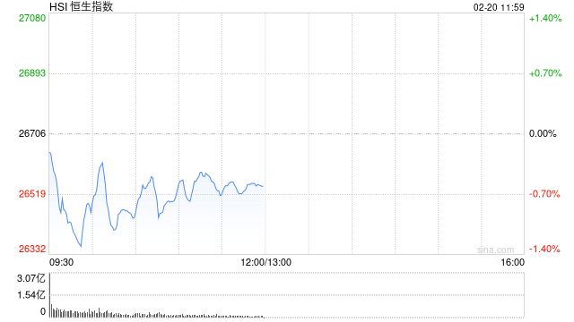 快讯：恒指低开0.18% 科指跌0.69% 科网股普跌 石油股普涨 阿里巴巴跌超3%  第1张