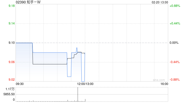 知乎-W于2月17日及18日合共耗资约22.73万美元回购约19.46万股  第1张