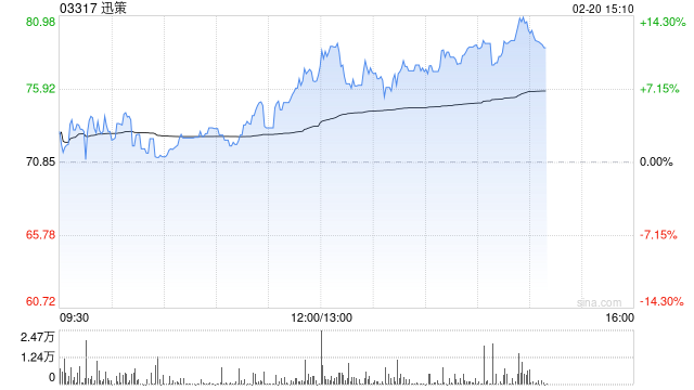 迅策获国泰海通“增持”评级 目标价104.78港元  第1张