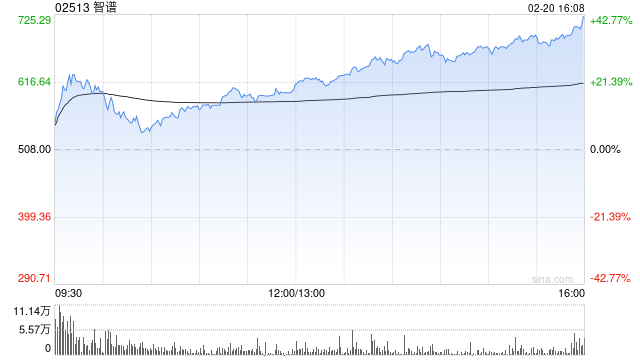 港股AI概念股午后涨幅扩大，智谱大涨21%  第1张