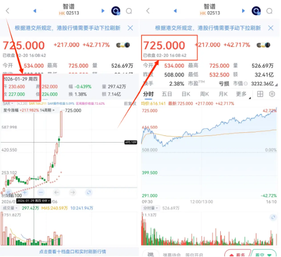 登上企业家之夜舞台22天后，智谱市值翻了3倍，突破3200亿港元，发生了什么？  第2张
