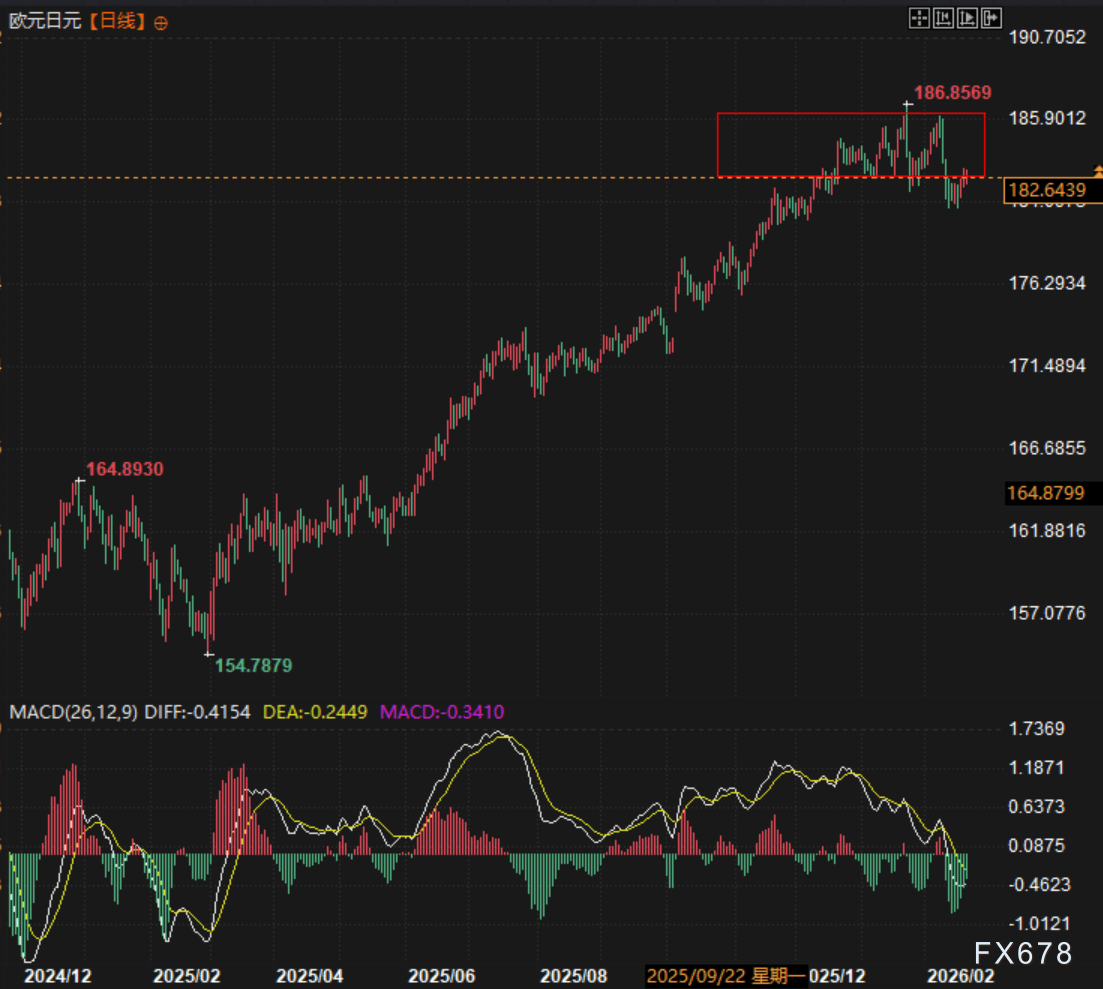 欧元高位滑落刺穿关键防线，日元偷袭窗口开启  第2张