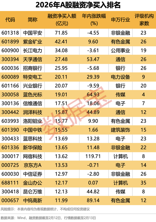 AI股爆发，智谱大涨42.72%！融资最新动向出炉，大幅加仓这些股  第3张