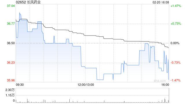 长风药业于2月20日斥资29.03万港元回购8000股  第1张