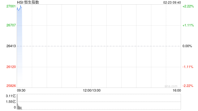 快讯：恒指高开1.46% 科指涨1.77% 科网股、黄金股普涨 网易涨超5%  第1张