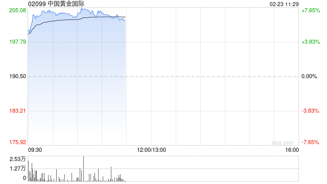 黄金股早盘集体高开 中国黄金国际涨逾7%紫金矿业涨逾5%  第1张