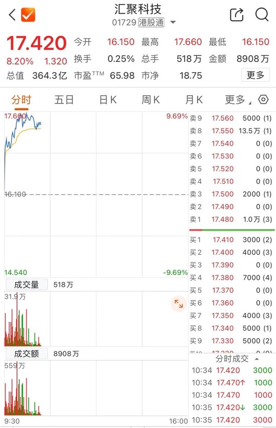 港股躁动！千亿市值龙头，大涨17%！  第4张