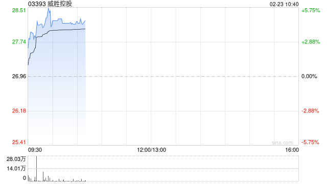 威胜控股盘中涨超5% 公司被纳入恒生综合指数成份股  第1张