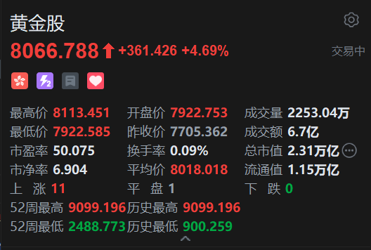 避险情绪推动港股黄金股走强，赤峰黄金涨超7%，特朗普欲对伊实施初步打击  第2张