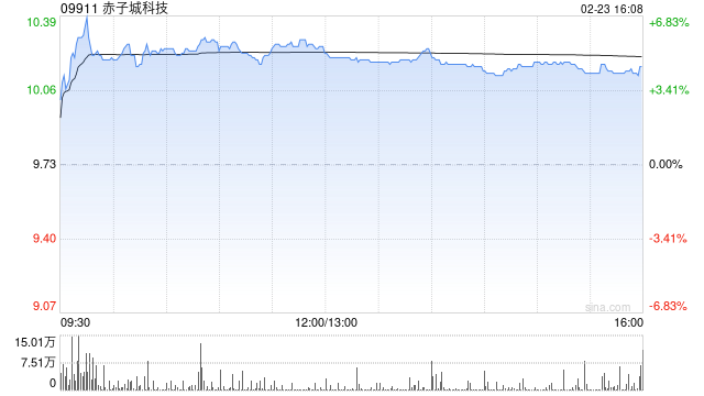 赤子城科技盘中涨超6% 近日公司获纳入恒生综合指数  第1张