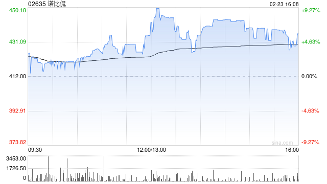 诺比侃拟委任王欢为独立非执行董事  第1张