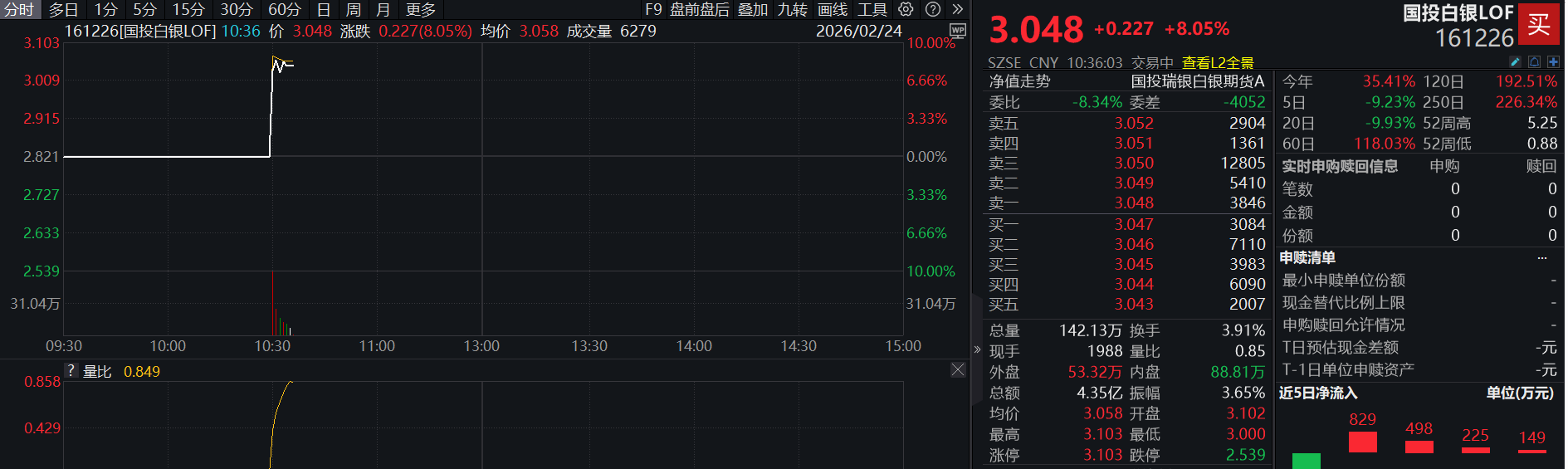 国投白银LOF复牌高开，盘中一度触及涨停  第3张