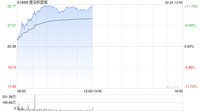 建滔系午前继续走高 建滔积层板大涨超11%建滔集团涨超4%  第1张