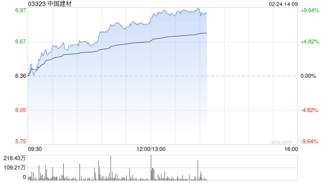 中国建材午前涨超7% 公司在玻璃纤维领域具有领先优势 第1张 中国建材午前涨超7% 公司在玻璃纤维领域具有领先优势 第1张