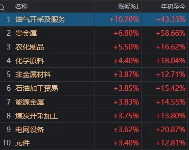 超百股涨停！错失马年“开门红”的股民，今天“栽”在了哪些板块？  第5张