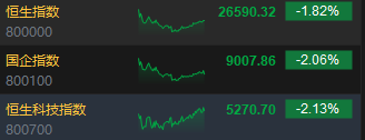 港股收评：恒指跌1.82% 科指跌2.13% 科网股跌多涨少 半导体板块逆势上涨 影视股集体大跌  第2张