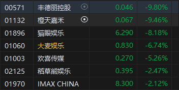 港股收评：恒指跌1.82% 科指跌2.13% 科网股跌多涨少 半导体板块逆势上涨 影视股集体大跌  第5张