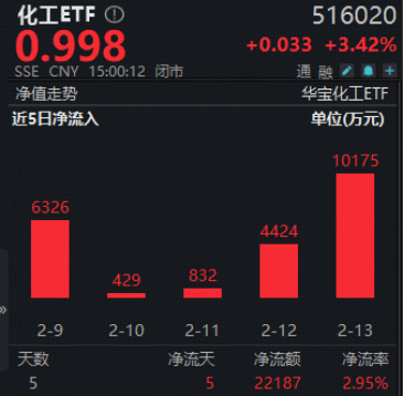 “马”力全开！A股开门红！“涨价”主线回归，化工ETF、有色ETF涨超3%！创业板人工智能ETF最高上探2.84%  第1张