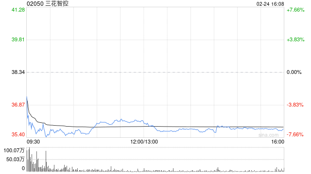 三花智控遭Schroders PLC减持32.59万股 每股均价约35.69港元  第1张