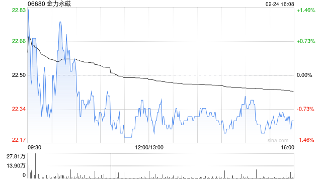 金力永磁遭Allianz SE减持115.64万股 每股作价约22.31港元  第1张