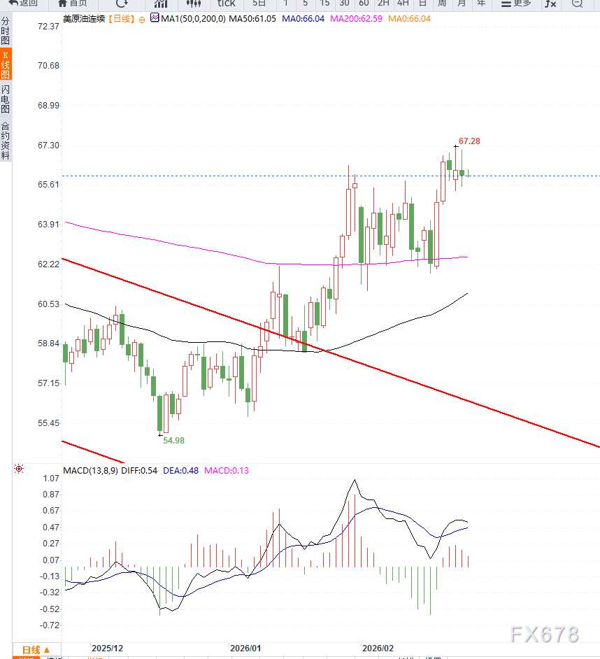 原油交易提醒：风险溢价有所回落，美原油维持高位震荡  第2张