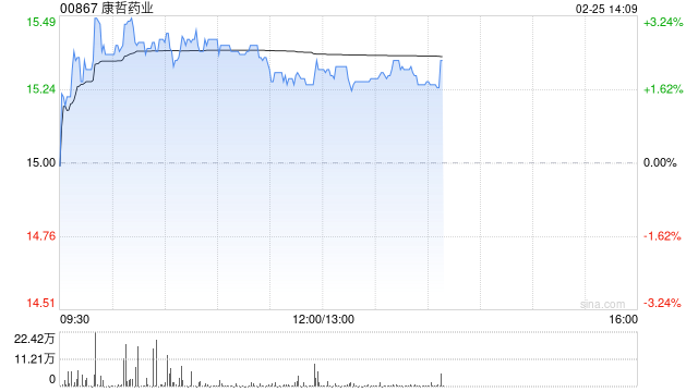 信达证券：首予康哲药业“买入”评级 创新转型迎业绩长周期增长  第1张