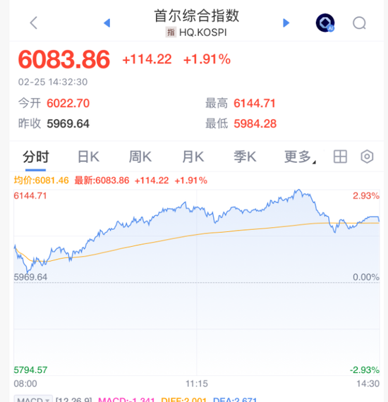 见证历史！刚刚，突破6000点  第8张