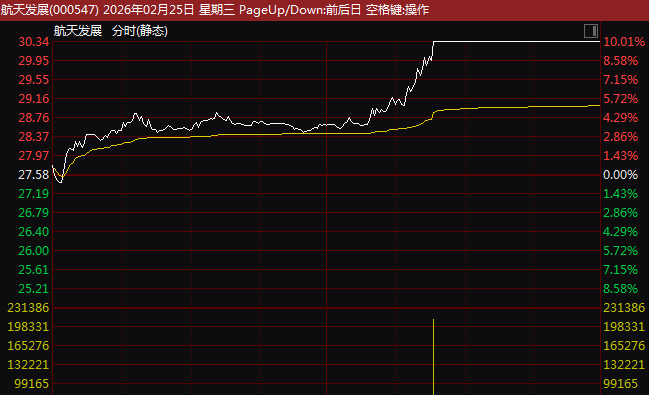000547，直线涨停！利好！航天板块集体异动！  第2张