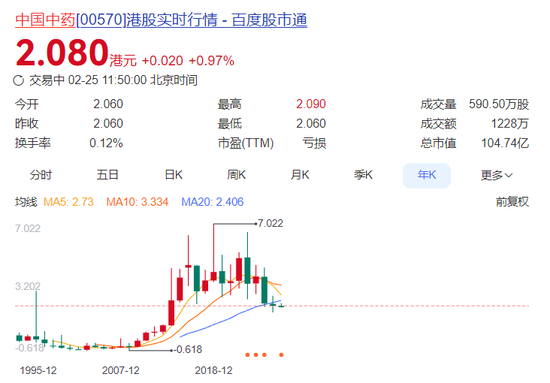 十年首亏！净利骤降2000%，中药“大哥”罕见失血  第1张