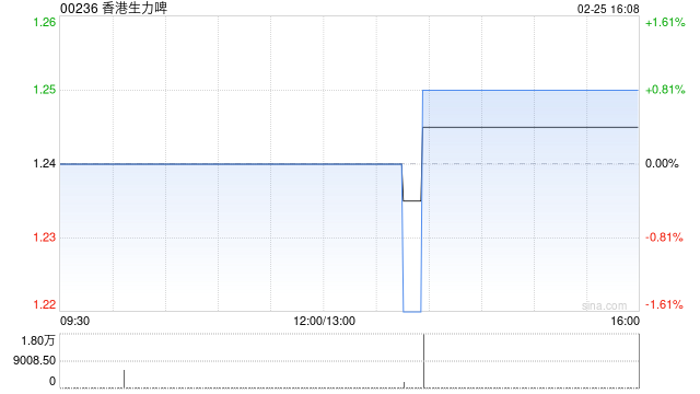 香港生力啤公布2025年业绩 权益持有人应占溢利7611.9万港元同比扭亏为盈  第1张