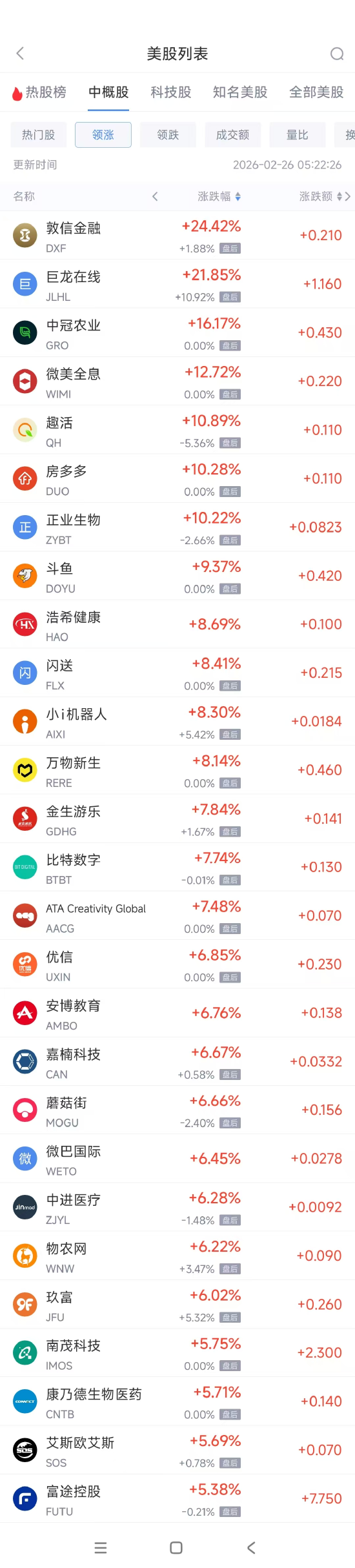 2月26日热门中概股多数下跌 富途控股涨5.38%，新东方跌5.26%  第1张