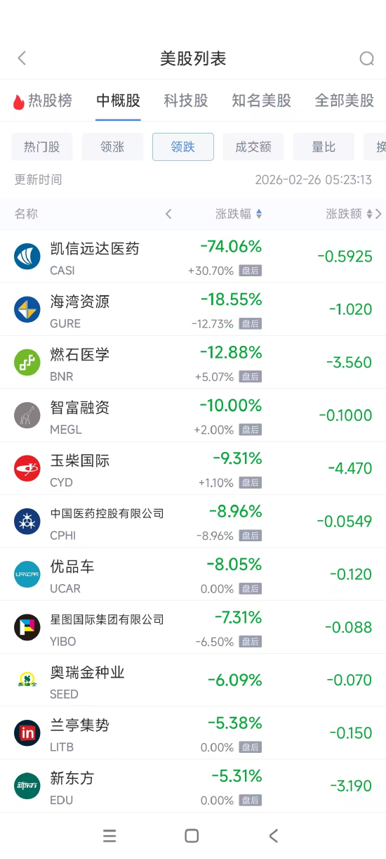 2月26日热门中概股多数下跌 富途控股涨5.38%，新东方跌5.26%  第2张