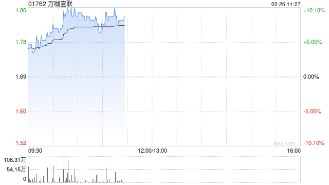 万咖壹联午前涨近8% 年初至今股价累计涨幅逾1.4倍  第1张