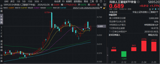 “阿尔法”机遇显现！英伟达财报验证AI需求，科创人工智能ETF（589520）最高上探2.36%，此前3日揽5113万元  第1张