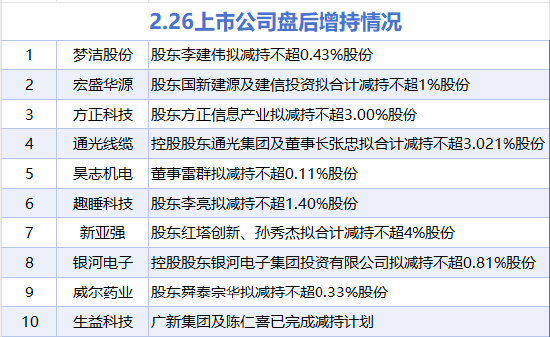 2月26日增减持汇总：天壕能源增持 梦洁股份等10股减持（表）  第2张
