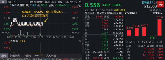 居民存款迁移，驱动券商马年机会！券商ETF（512000）年线下方溢价高企，低位布局窗口打开  第1张