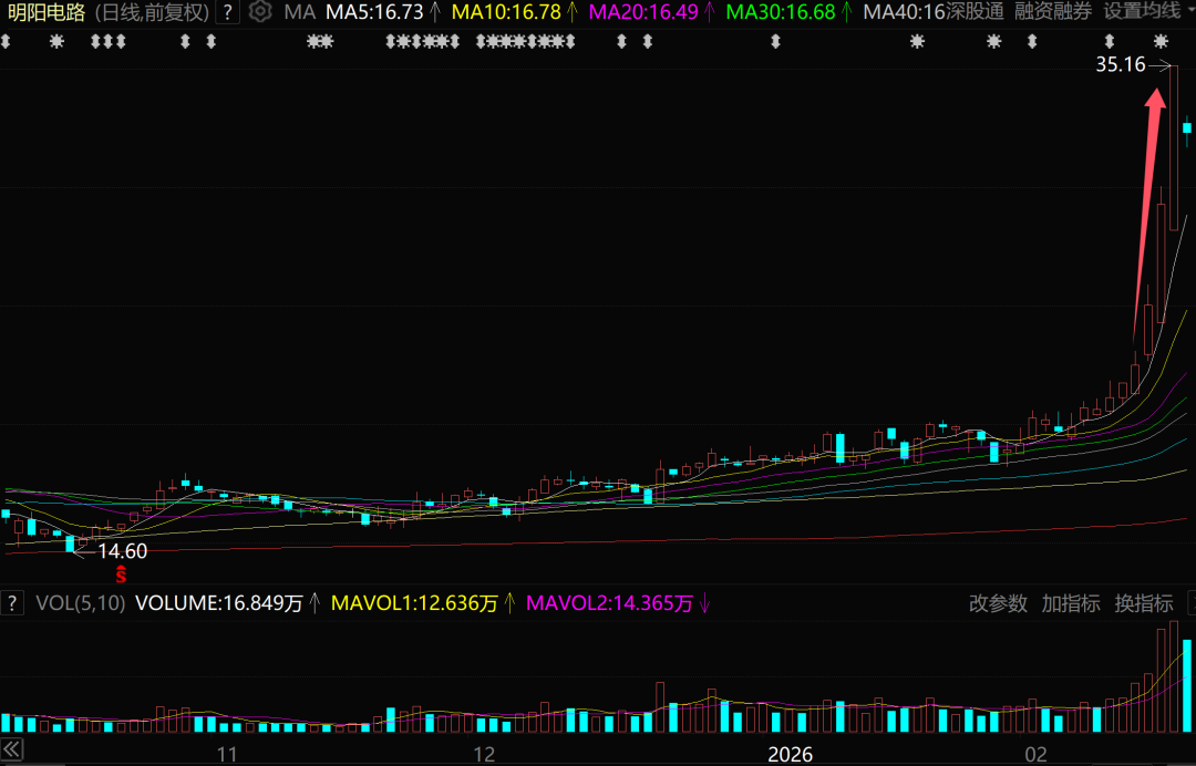 3天暴涨56%！昔日A股最强赛道，又杀回来了  第2张